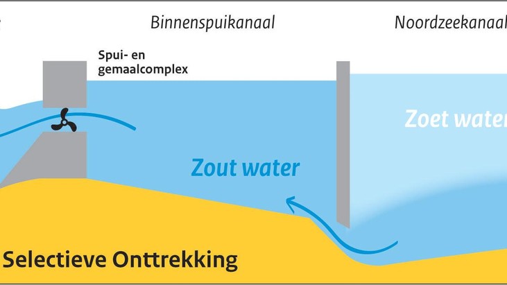 Vierde Kers Noord Aanpak van zout water bij sluizen IJmuiden | Noordhollandsdagblad