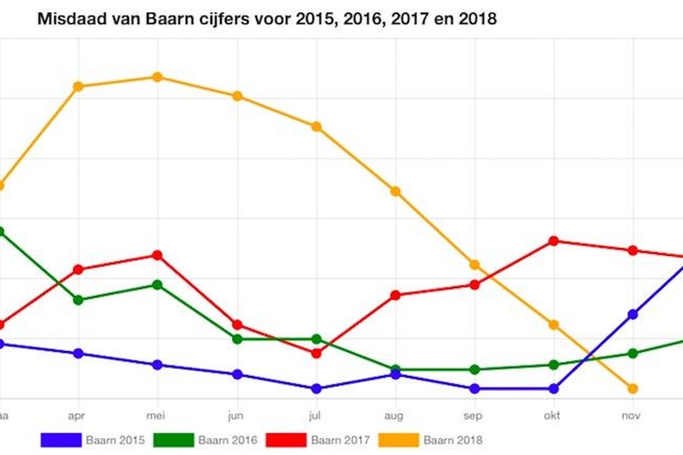 Het aantal inbraken in Baarn daalde spectaculair dit najaar.