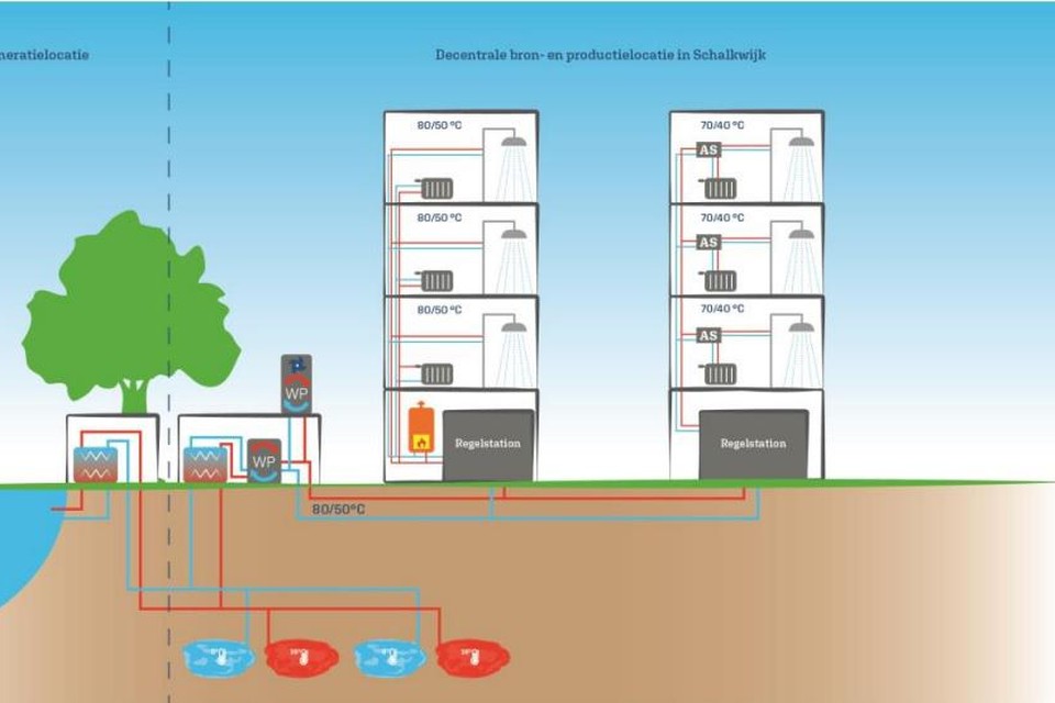 Met warmte uit de bodem, het oppervlaktewater en de lucht, plus waar nog nodig gasketels kunnen de flatgebouwen in Schalkwijk worden verwarmd.