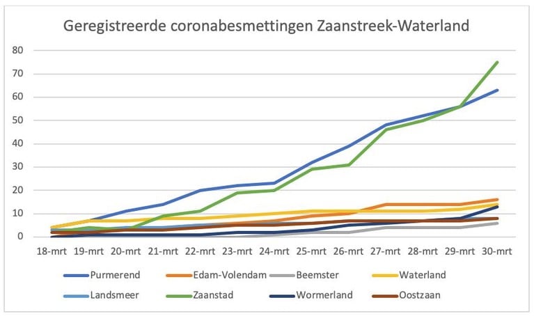 Meer dan 200 coronabesmettingen vastgesteld in Zaanstreek-Waterland, vooral forse stijging in Zaanstad